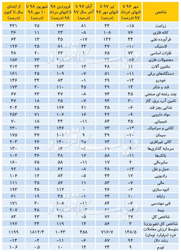 بورس تهران,اخبار اقتصادی,خبرهای اقتصادی,بورس و سهام