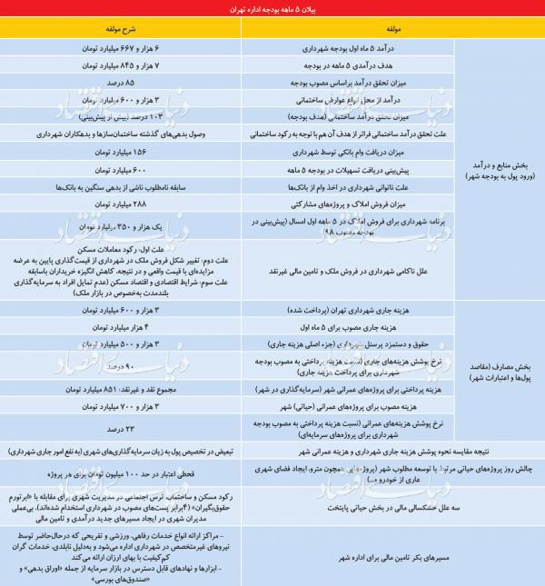 شهرداری تهران شهرداری تهران,اخبار اجتماعی,خبرهای اجتماعی,شهر و روستا