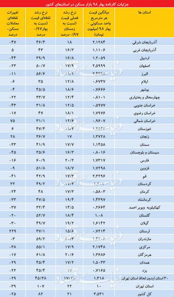 جزئیات معاملات مسکن در استان ها,اخبار اقتصادی,خبرهای اقتصادی,مسکن و عمران