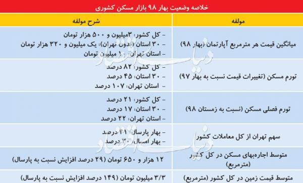 جزئیات معاملات مسکن در استان ها,اخبار اقتصادی,خبرهای اقتصادی,مسکن و عمران