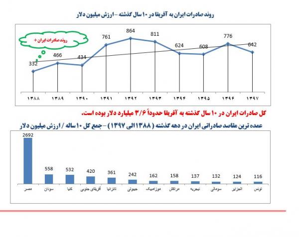 سهم ایران در تجارت با آفریقا,اخبار اقتصادی,خبرهای اقتصادی,تجارت و بازرگانی