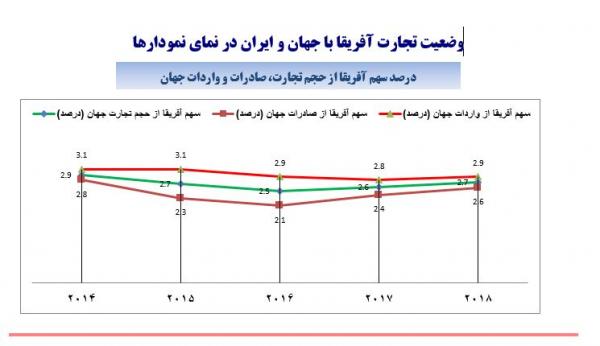 سهم ایران در تجارت با آفریقا,اخبار اقتصادی,خبرهای اقتصادی,تجارت و بازرگانی