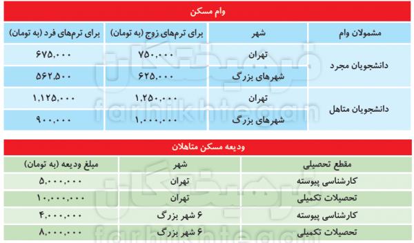 قیمت اجاره خوابگاه‌های متاهلی,اخبار دانشگاه,خبرهای دانشگاه,دانشگاه