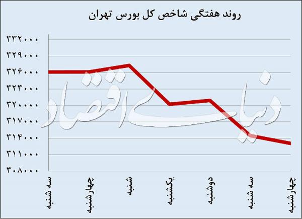 شاخص کل بورس تهران,اخبار اقتصادی,خبرهای اقتصادی,بورس و سهام