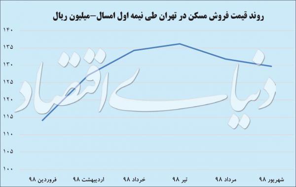 کاهش قیمت آپارتمان کاهش قیمت آپارتمان,اخبار اقتصادی,خبرهای اقتصادی,مسکن و عمران