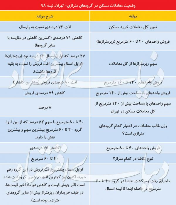قیمت آپارتمان‌های بزرگ‌متراژ,اخبار اقتصادی,خبرهای اقتصادی,مسکن و عمران