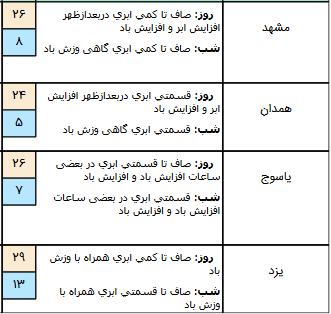 بارش پراکنده باران در برخی مناطق کشور,اخبار اجتماعی,خبرهای اجتماعی,وضعیت ترافیک و آب و هوا