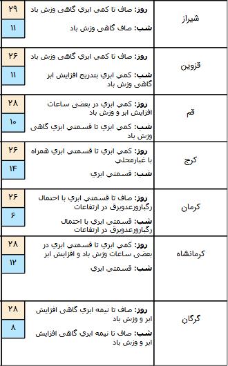 بارش پراکنده باران در برخی مناطق کشور,اخبار اجتماعی,خبرهای اجتماعی,وضعیت ترافیک و آب و هوا