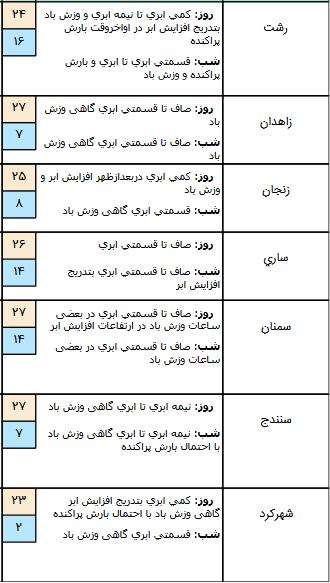 بارش پراکنده باران در برخی مناطق کشور,اخبار اجتماعی,خبرهای اجتماعی,وضعیت ترافیک و آب و هوا