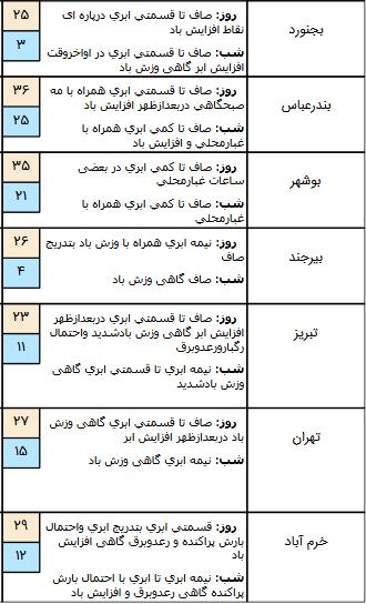 بارش پراکنده باران در برخی مناطق کشور,اخبار اجتماعی,خبرهای اجتماعی,وضعیت ترافیک و آب و هوا