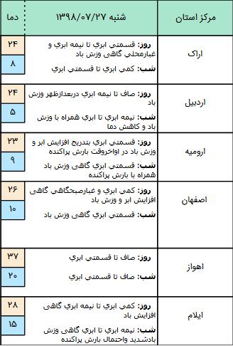 بارش پراکنده باران در برخی مناطق کشور,اخبار اجتماعی,خبرهای اجتماعی,وضعیت ترافیک و آب و هوا