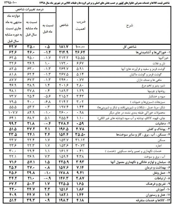 قیمت کالاهای مصرفی خانوارها قیمت کالاهای مصرفی خانوارها,اخبار اقتصادی,خبرهای اقتصادی,اقتصاد کلان
