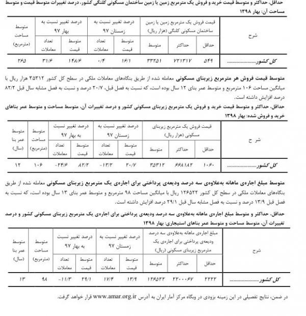 قیمت مسکن در بهار ۹۸,اخبار اقتصادی,خبرهای اقتصادی,مسکن و عمران