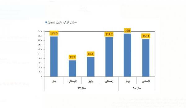 تکذیب گوگرد بالای بنزین در تهران,اخبار اجتماعی,خبرهای اجتماعی,محیط زیست