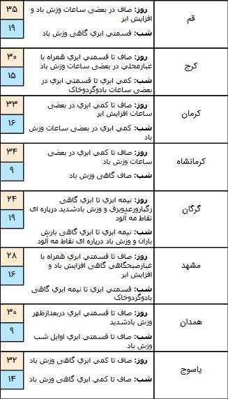 وضعیت جوی کشور,اخبار اجتماعی,خبرهای اجتماعی,وضعیت ترافیک و آب و هوا