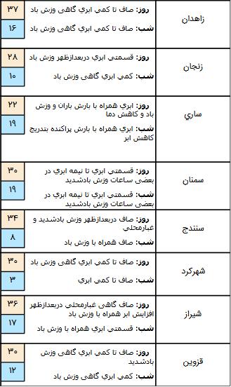 وضعیت جوی کشور,اخبار اجتماعی,خبرهای اجتماعی,وضعیت ترافیک و آب و هوا