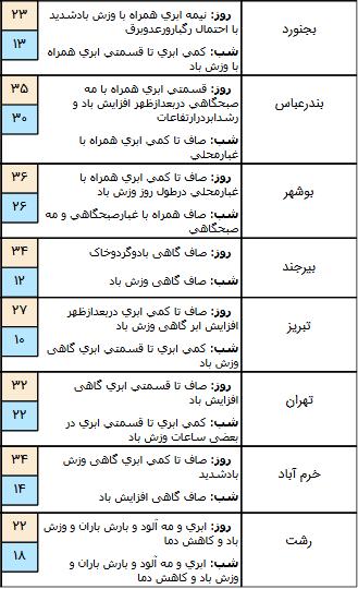 وضعیت جوی کشور,اخبار اجتماعی,خبرهای اجتماعی,وضعیت ترافیک و آب و هوا