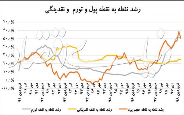 تورم در ایران,اخبار اقتصادی,خبرهای اقتصادی,اقتصاد کلان