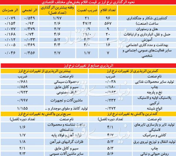 بازار ارز و دلار,اخبار اقتصادی,خبرهای اقتصادی,اقتصاد کلان