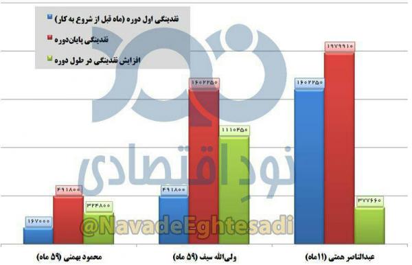 ولی الله سیف و عبدالناصر همتی,اخبار اقتصادی,خبرهای اقتصادی,اقتصاد کلان