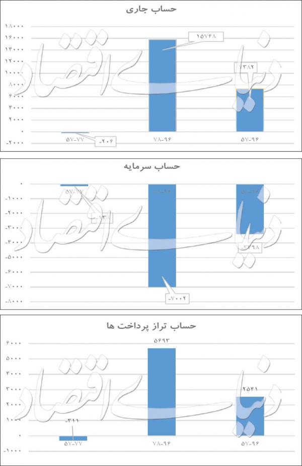 وضعیت اقتصادی,اخبار اقتصادی,خبرهای اقتصادی,اقتصاد کلان