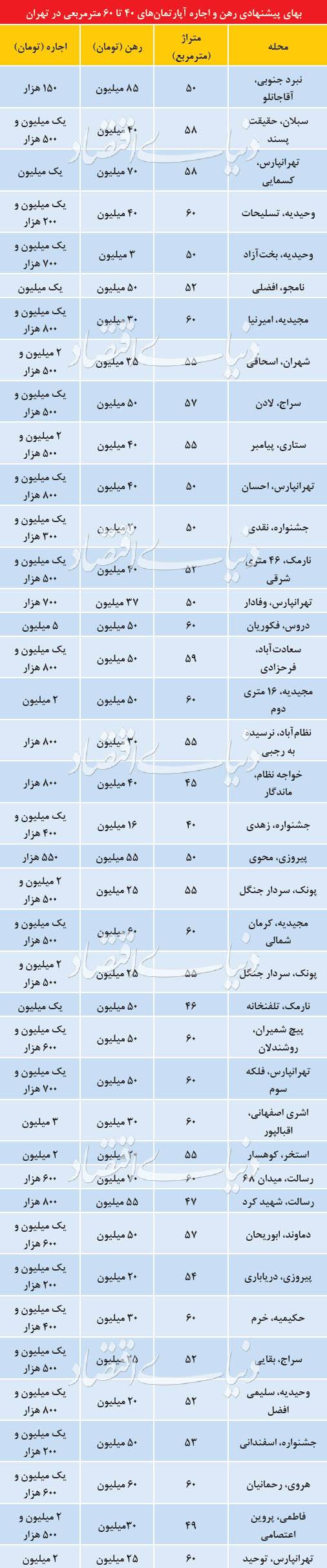 بازار مسکن,اخبار اقتصادی,خبرهای اقتصادی,مسکن و عمران