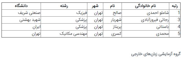 رتبههای برتر کنکور سال 98 رتبههای برتر کنکور سال 98,اخبار دانشگاه,خبرهای دانشگاه,دانشگاه