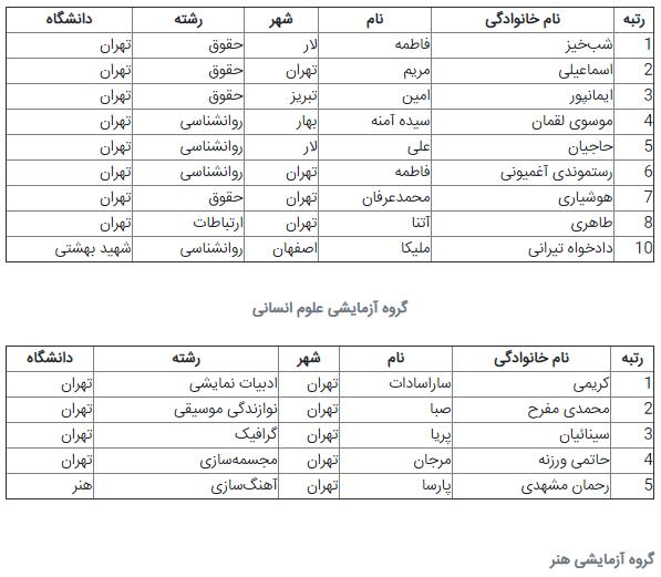 رتبههای برتر کنکور سال 98 رتبههای برتر کنکور سال 98,اخبار دانشگاه,خبرهای دانشگاه,دانشگاه
