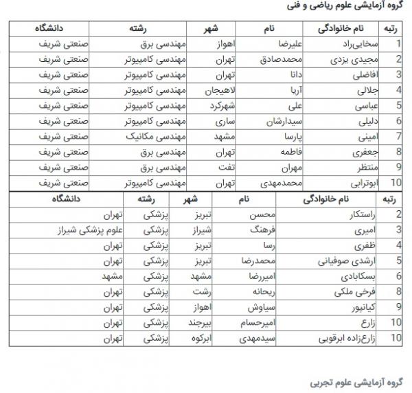 رتبههای برتر کنکور سال 98 رتبههای برتر کنکور سال 98,اخبار دانشگاه,خبرهای دانشگاه,دانشگاه