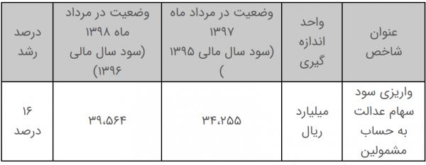 سود سهام عدالت,اخبار اقتصادی,خبرهای اقتصادی,اقتصاد کلان
