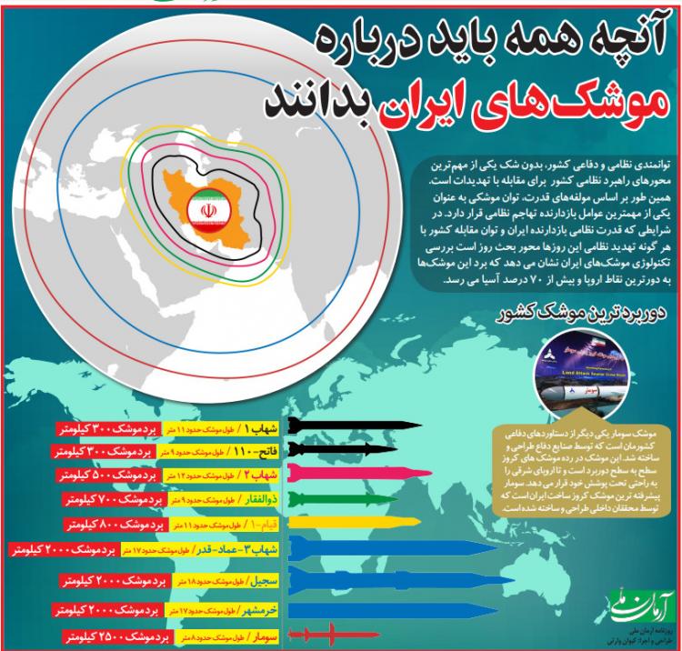 اینفوگرافیک تکنولوژی موشک های ایران