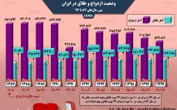 اینفوگرافیک وضعیت ازدواج و طلاق در ایران