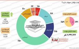 اینفوگرافیک تحصیلات کارمندان دولت ایران