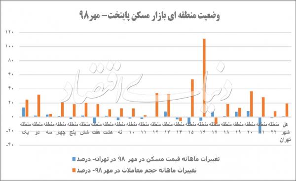 قیمت مسکن در تهران,اخبار اقتصادی,خبرهای اقتصادی,مسکن و عمران