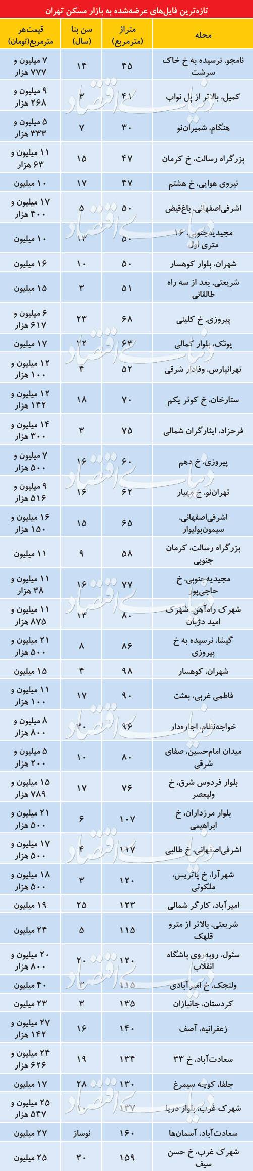 قیمت مسکن در پایتخت,اخبار اقتصادی,خبرهای اقتصادی,مسکن و عمران