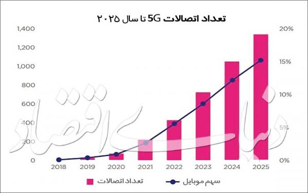 شبکه‎های تجاری ۵G,اخبار دیجیتال,خبرهای دیجیتال,اخبار فناوری اطلاعات