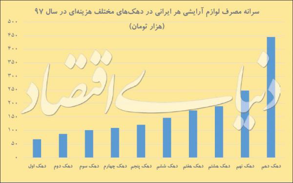 مصرف لوازم آرایشی توسط ایرانی‌ها,اخبار اقتصادی,خبرهای اقتصادی,اقتصاد کلان