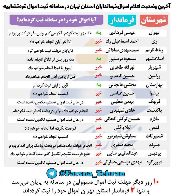 فرمانداران استان تهران,اخبار اجتماعی,خبرهای اجتماعی,شهر و روستا
