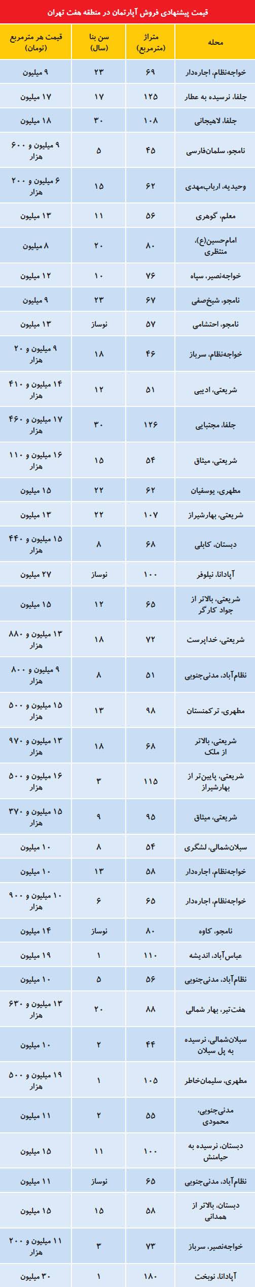 قیمت مسکن در منطقه ۷ تهران,اخبار اقتصادی,خبرهای اقتصادی,مسکن و عمران