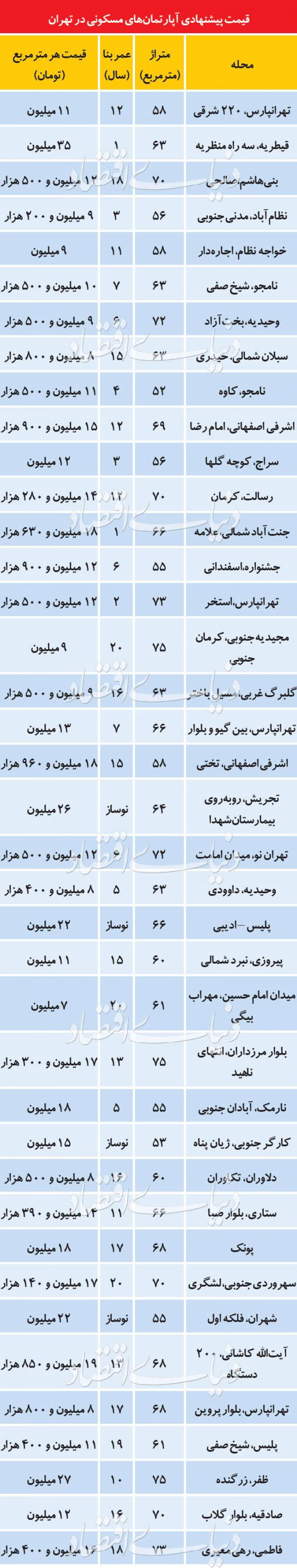 قیمت‌ آپارتمان‌های مسکونی تهران,اخبار اقتصادی,خبرهای اقتصادی,مسکن و عمران