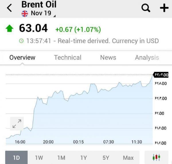 قیمت نفت برنت,اخبار اقتصادی,خبرهای اقتصادی,نفت و انرژی