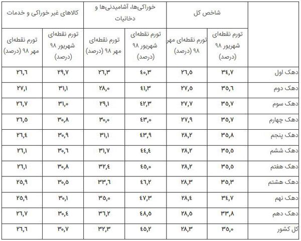فاصله تورمیِ دهک‌ها,اخبار اقتصادی,خبرهای اقتصادی,اقتصاد کلان