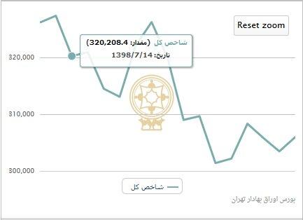 شاخص بورس تهران,اخبار اقتصادی,خبرهای اقتصادی,بورس و سهام