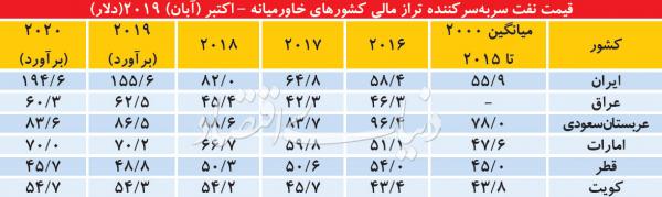 نوسانات قیمت نفت,اخبار اقتصادی,خبرهای اقتصادی,اقتصاد کلان