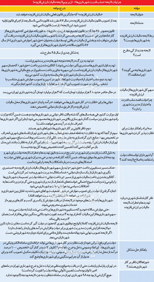 لایحه مالیات ارزش افزوده لایحه مالیات ارزش افزوده,اخبار اجتماعی,خبرهای اجتماعی,شهر و روستا