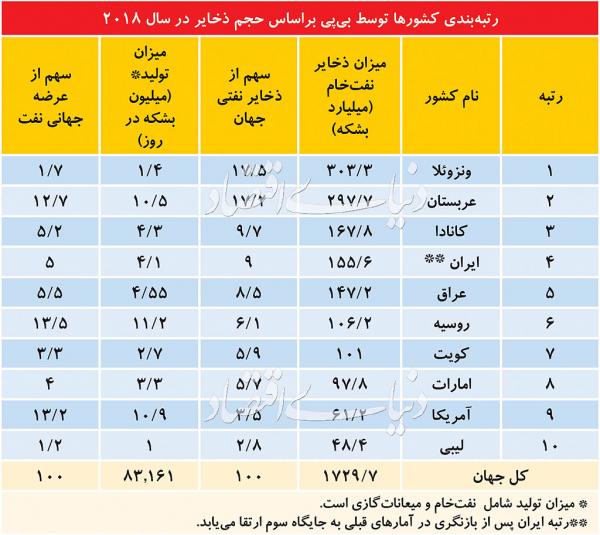 میدان نفتی ایران,اخبار اقتصادی,خبرهای اقتصادی,نفت و انرژی