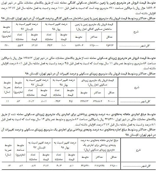 بازار مسکن بازار مسکن,اخبار اقتصادی,خبرهای اقتصادی,مسکن و عمران