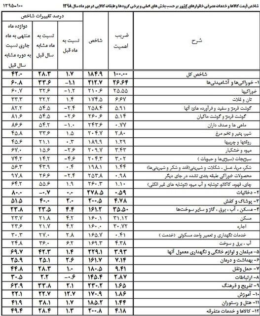 اقتصاد ایران,اخبار اقتصادی,خبرهای اقتصادی,اقتصاد کلان