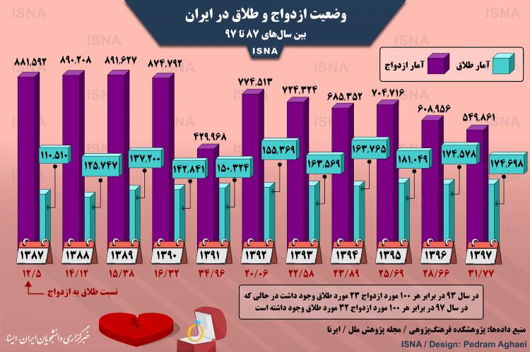 اینفوگرافیک وضعیت ازدواج و طلاق در ایران