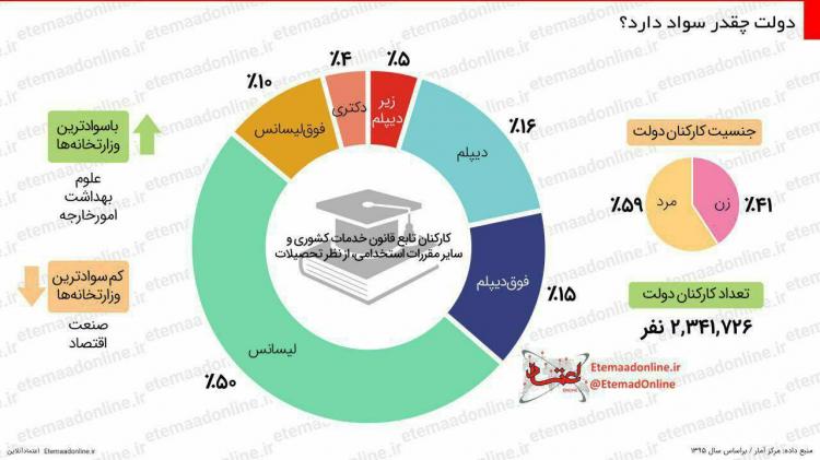 اینفوگرافیک تحصیلات کارمندان دولت ایران